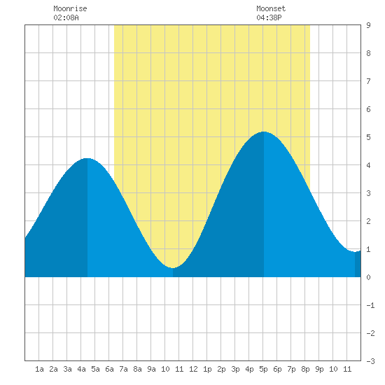 Five Fathom Creek tide chart for Saturday, July 23, 2022
