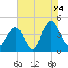 Five Fathom Creek tide chart for Sunday, July 24, 2022