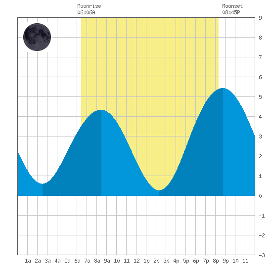 Five Fathom Creek tide chart for Thursday, July 28, 2022