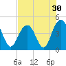 Five Fathom Creek tide chart for Saturday, July 30, 2022