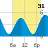 Five Fathom Creek tide chart for Sunday, July 31, 2022