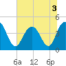 Five Fathom Creek tide chart for Sunday, July 3, 2022