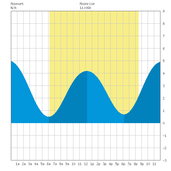 Five Fathom Creek tide chart for Monday, July 4, 2022