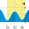 Five Fathom Creek tide chart for Monday, July 4, 2022