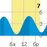 Five Fathom Creek tide chart for Thursday, July 7, 2022