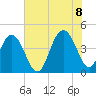 Five Fathom Creek tide chart for Friday, July 8, 2022