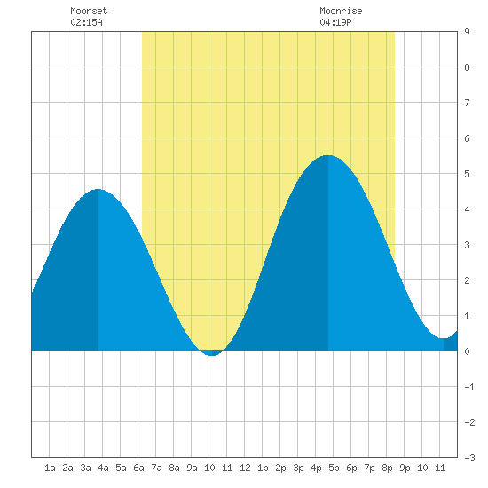 Five Fathom Creek tide chart for Saturday, July 9, 2022