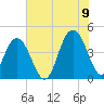 Five Fathom Creek tide chart for Saturday, July 9, 2022