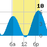 Five Fathom Creek tide chart for Wednesday, August 10, 2022