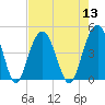 Five Fathom Creek tide chart for Saturday, August 13, 2022