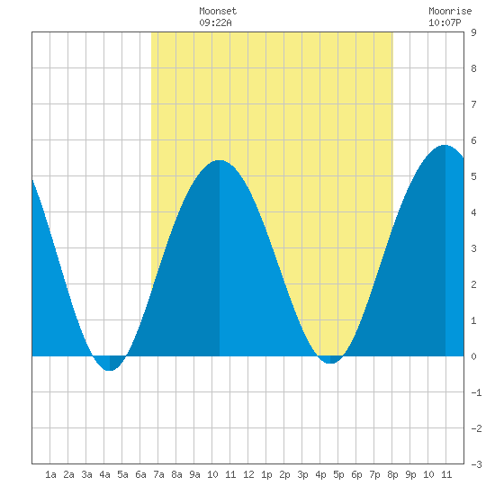 Five Fathom Creek tide chart for Sunday, August 14, 2022