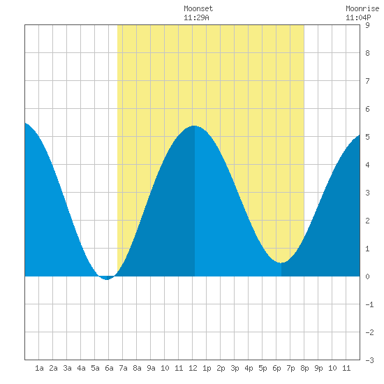 Five Fathom Creek tide chart for Tuesday, August 16, 2022