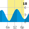 Five Fathom Creek tide chart for Thursday, August 18, 2022