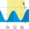 Five Fathom Creek tide chart for Monday, August 1, 2022