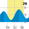 Five Fathom Creek tide chart for Saturday, August 20, 2022