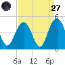 Five Fathom Creek tide chart for Saturday, August 27, 2022
