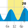 Five Fathom Creek tide chart for Sunday, August 28, 2022
