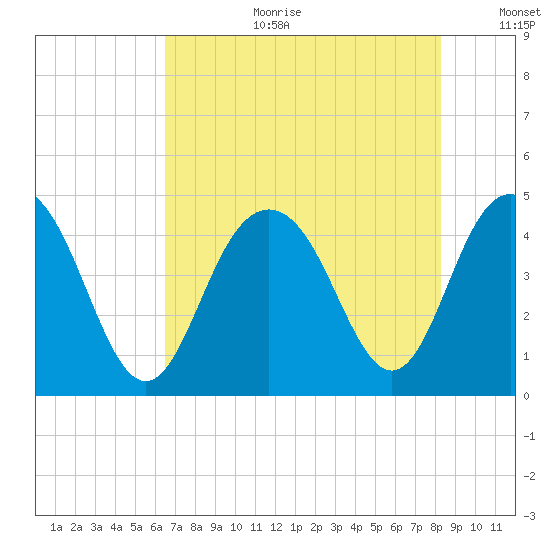 Five Fathom Creek tide chart for Tuesday, August 2, 2022