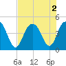 Five Fathom Creek tide chart for Tuesday, August 2, 2022