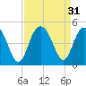 Five Fathom Creek tide chart for Wednesday, August 31, 2022