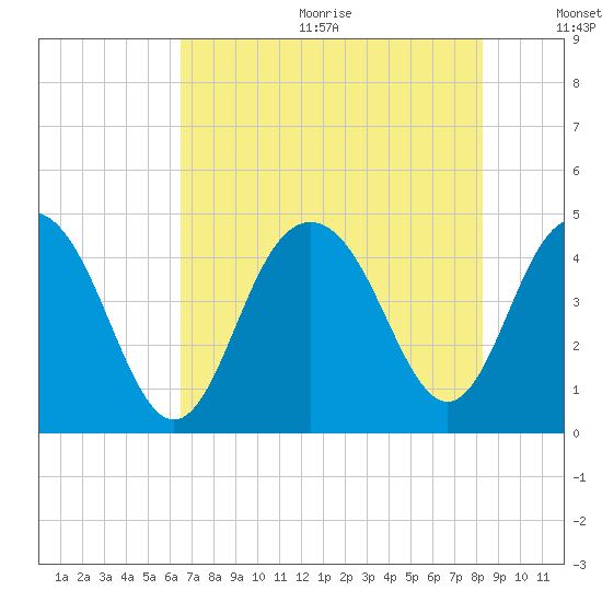 Five Fathom Creek tide chart for Wednesday, August 3, 2022
