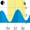 Five Fathom Creek tide chart for Friday, August 5, 2022