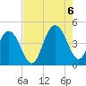 Five Fathom Creek tide chart for Saturday, August 6, 2022