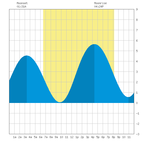 Five Fathom Creek tide chart for Sunday, August 7, 2022