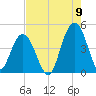Five Fathom Creek tide chart for Tuesday, August 9, 2022