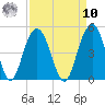 Five Fathom Creek tide chart for Saturday, September 10, 2022