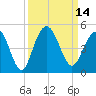 Five Fathom Creek tide chart for Wednesday, September 14, 2022