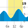 Five Fathom Creek tide chart for Monday, September 19, 2022