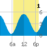 Five Fathom Creek tide chart for Thursday, September 1, 2022