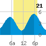Five Fathom Creek tide chart for Wednesday, September 21, 2022
