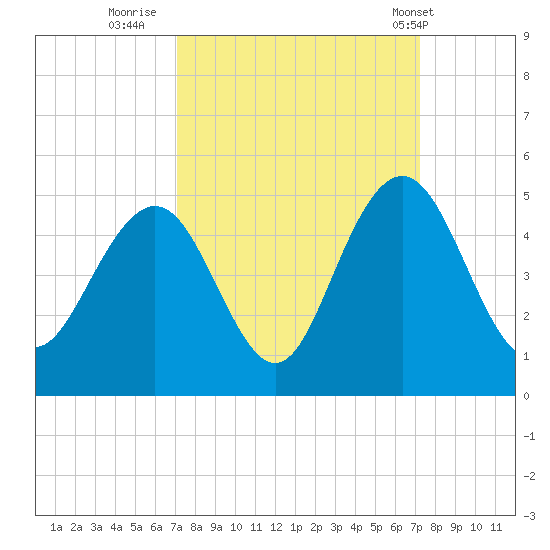 Five Fathom Creek tide chart for Thursday, September 22, 2022