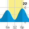 Five Fathom Creek tide chart for Thursday, September 22, 2022