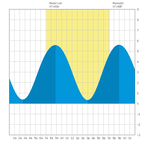 Five Fathom Creek tide chart for Monday, September 26, 2022