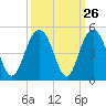 Five Fathom Creek tide chart for Monday, September 26, 2022