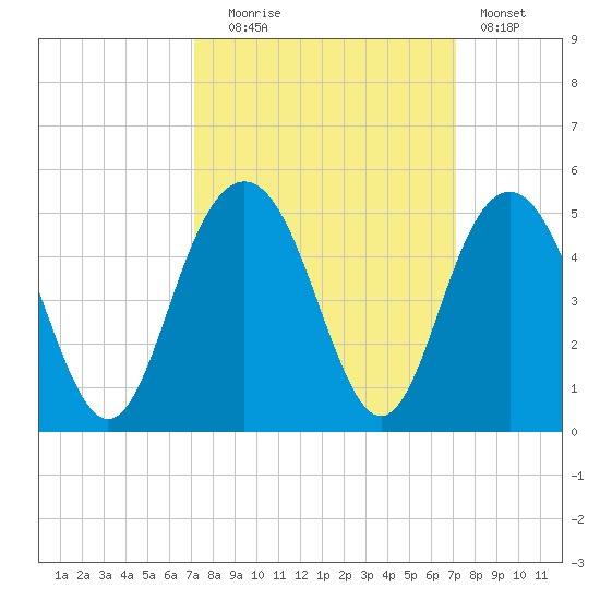 Five Fathom Creek tide chart for Tuesday, September 27, 2022