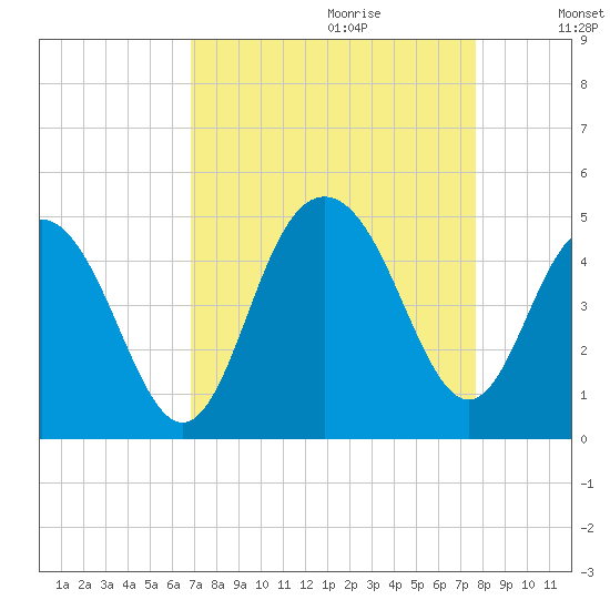 Five Fathom Creek tide chart for Friday, September 2, 2022