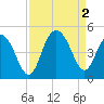 Five Fathom Creek tide chart for Friday, September 2, 2022