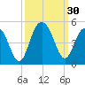 Five Fathom Creek tide chart for Friday, September 30, 2022