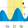 Five Fathom Creek tide chart for Sunday, September 4, 2022