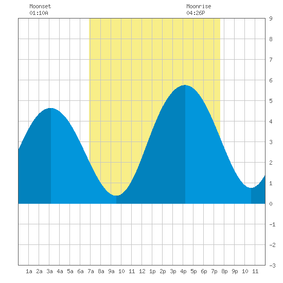 Five Fathom Creek tide chart for Monday, September 5, 2022