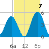 Five Fathom Creek tide chart for Wednesday, September 7, 2022