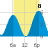 Five Fathom Creek tide chart for Thursday, September 8, 2022
