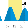 Five Fathom Creek tide chart for Monday, October 10, 2022