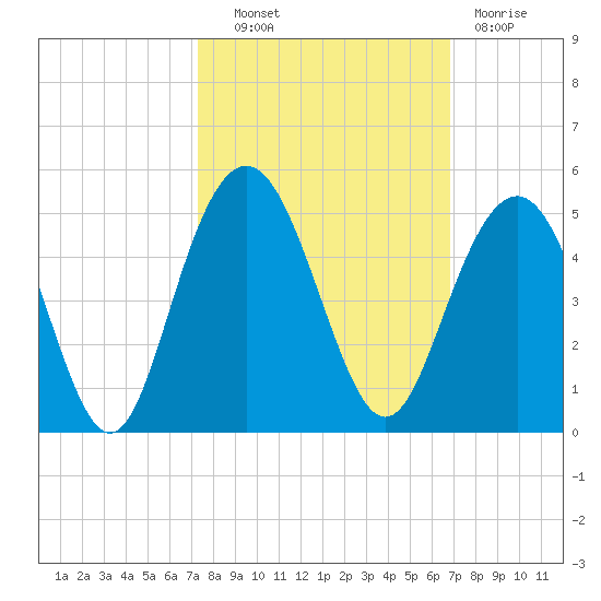 Five Fathom Creek tide chart for Tuesday, October 11, 2022