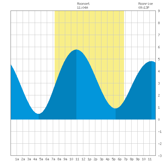 Five Fathom Creek tide chart for Thursday, October 13, 2022