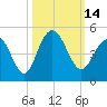 Five Fathom Creek tide chart for Friday, October 14, 2022